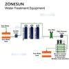 ZONESUN ZS-RO10T Industrial 10T Reverse Osmosis System Water Purification Plant for Beverage Pharma