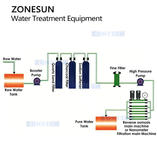 ZONESUN ZS-RO10T Industrial 10T Reverse Osmosis System Water Purification Plant for Beverage Pharma