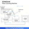 ZS-FSCS06 vision counting system structure