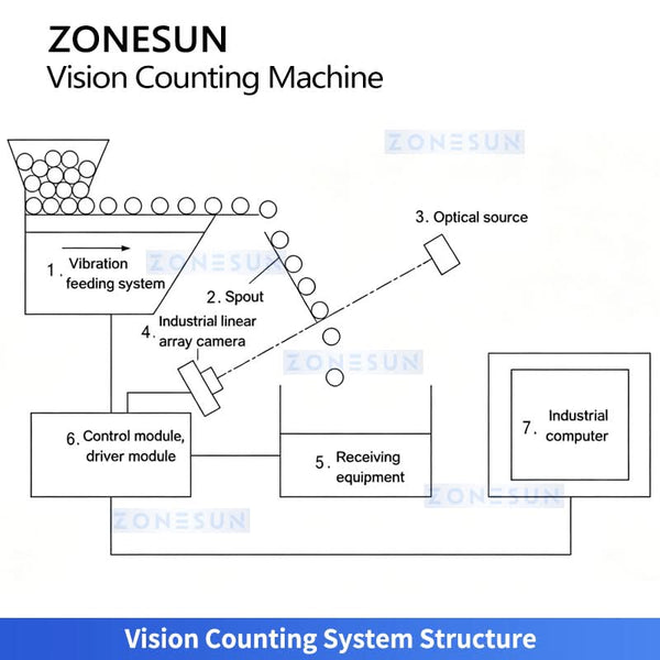 ZS-FSCS06 vision counting system structure