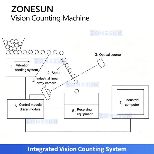 ZS-FSCS07 integrated vision counting system